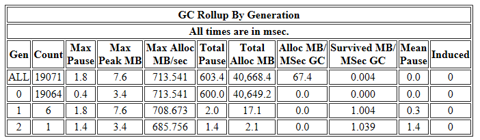 Allocations